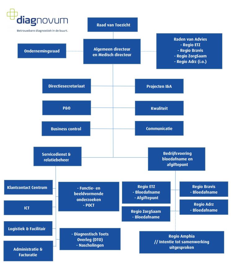 Organogram van Diagnovum