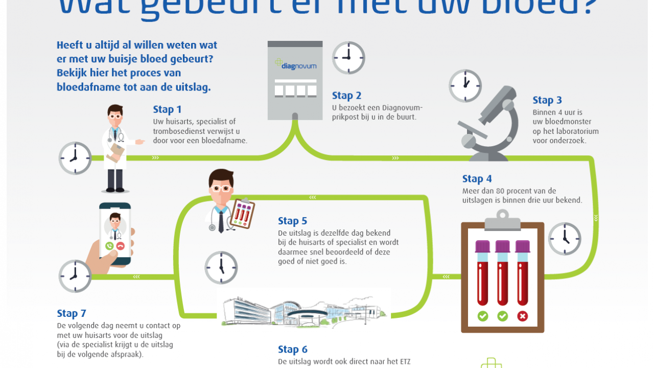 Wat gebeurt er met uw bloed?